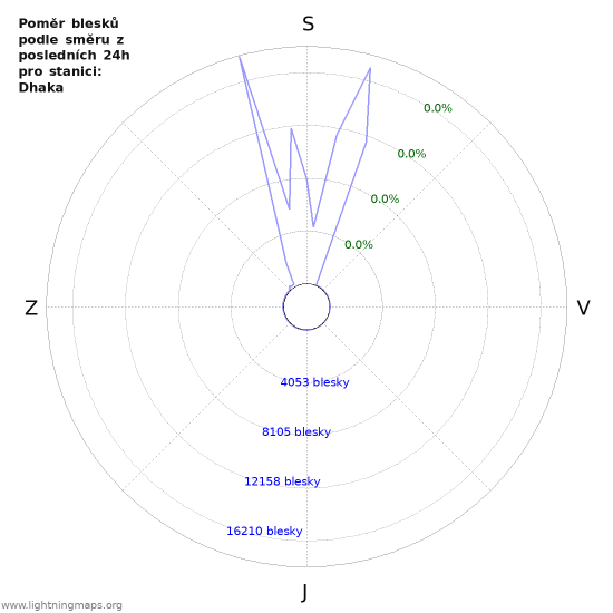 Grafy: Poměr blesků podle směru