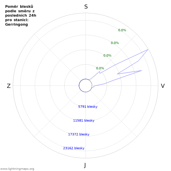 Grafy: Poměr blesků podle směru