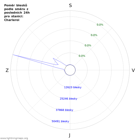 Grafy: Poměr blesků podle směru