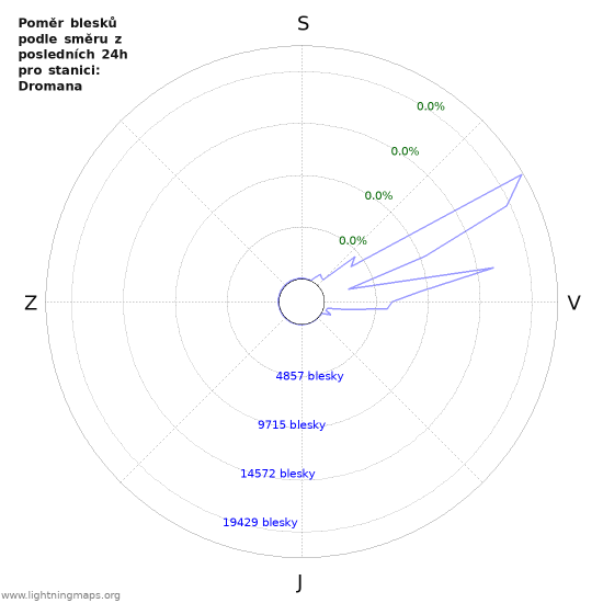 Grafy: Poměr blesků podle směru