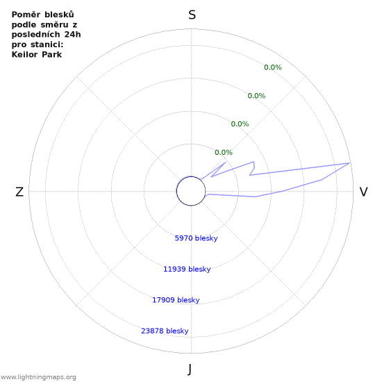Grafy: Poměr blesků podle směru