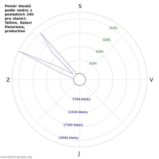 Grafy: Poměr blesků podle směru