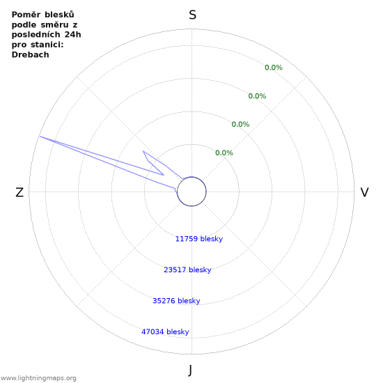 Grafy: Poměr blesků podle směru