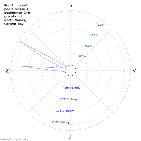 Grafy: Poměr blesků podle směru