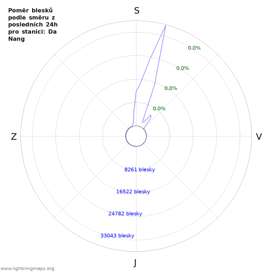 Grafy: Poměr blesků podle směru