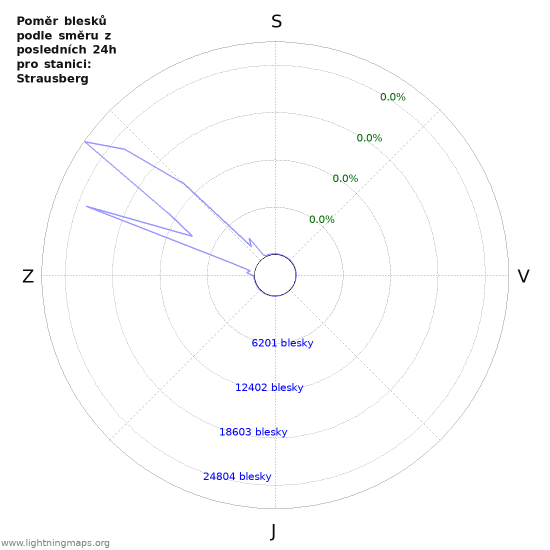 Grafy: Poměr blesků podle směru