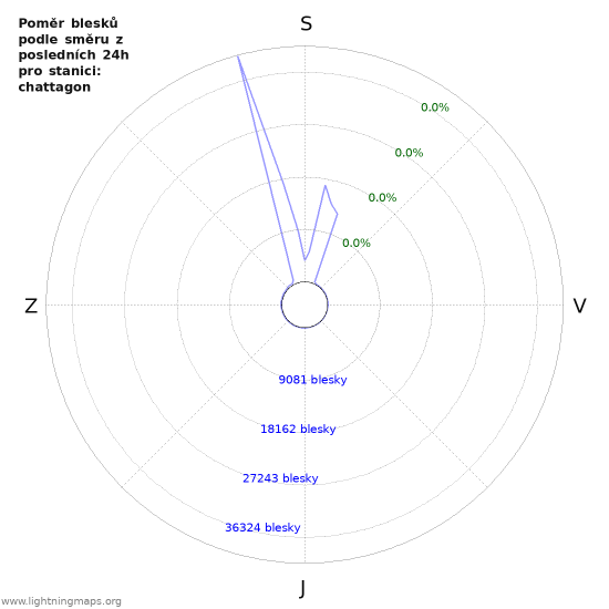 Grafy: Poměr blesků podle směru