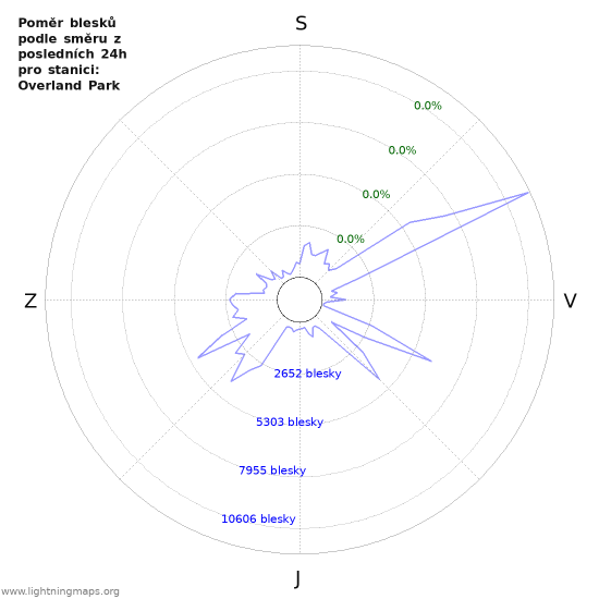 Grafy: Poměr blesků podle směru