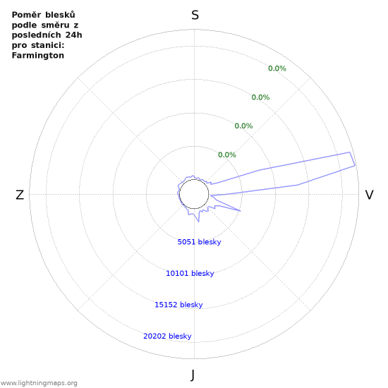 Grafy: Poměr blesků podle směru