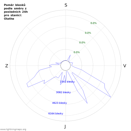 Grafy: Poměr blesků podle směru