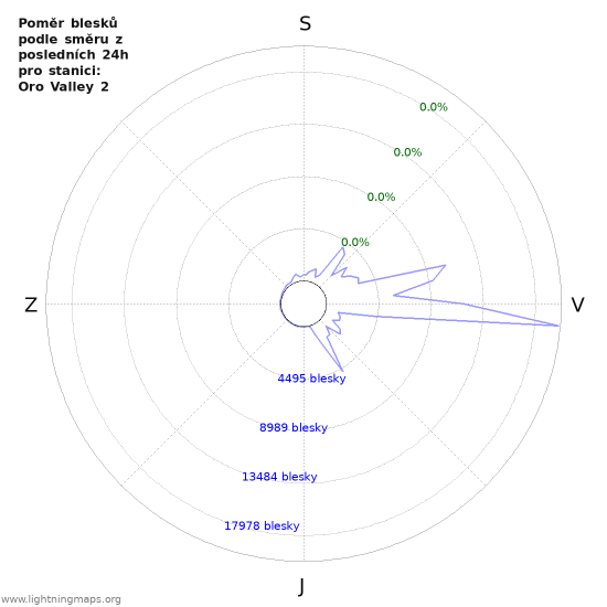 Grafy: Poměr blesků podle směru