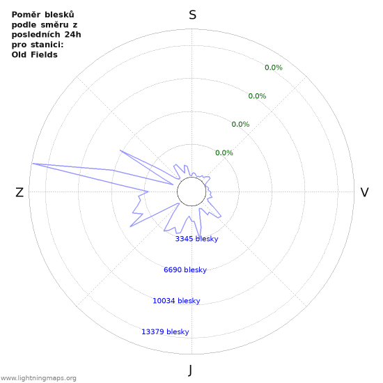 Grafy: Poměr blesků podle směru