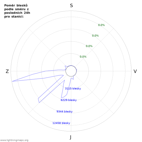Grafy: Poměr blesků podle směru