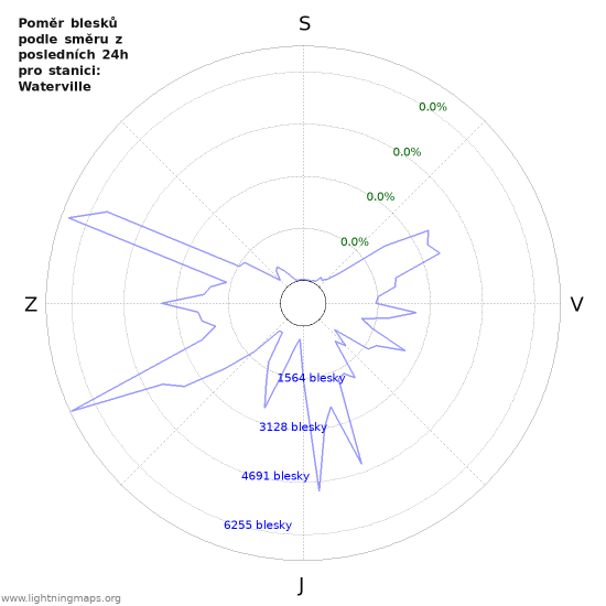 Grafy: Poměr blesků podle směru
