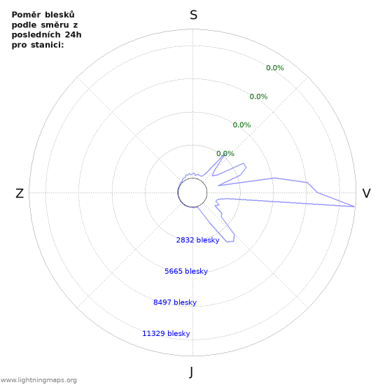 Grafy: Poměr blesků podle směru