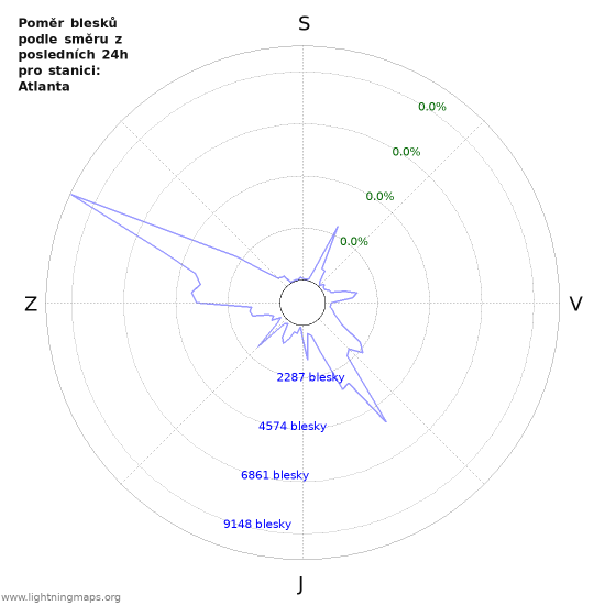 Grafy: Poměr blesků podle směru