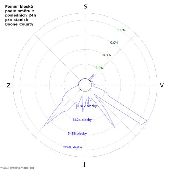 Grafy: Poměr blesků podle směru