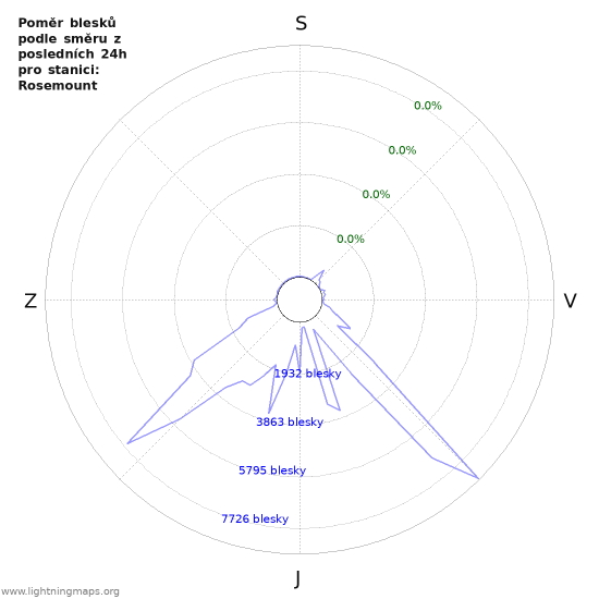 Grafy: Poměr blesků podle směru