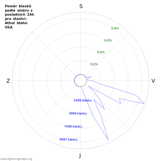 Grafy: Poměr blesků podle směru