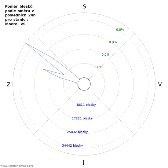 Grafy: Poměr blesků podle směru