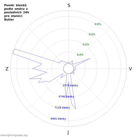 Grafy: Poměr blesků podle směru