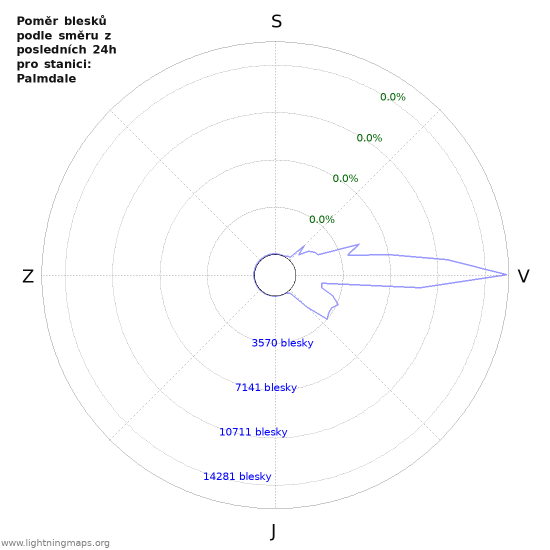 Grafy: Poměr blesků podle směru