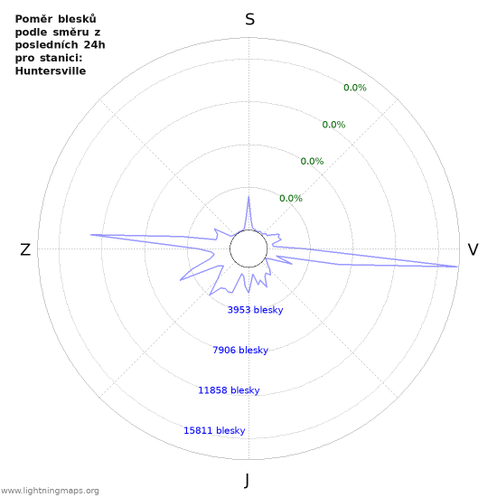 Grafy: Poměr blesků podle směru