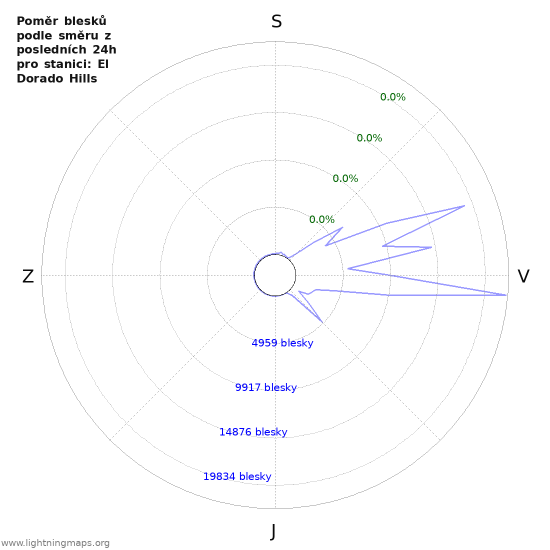 Grafy: Poměr blesků podle směru