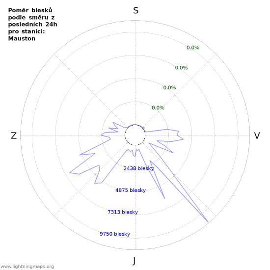 Grafy: Poměr blesků podle směru