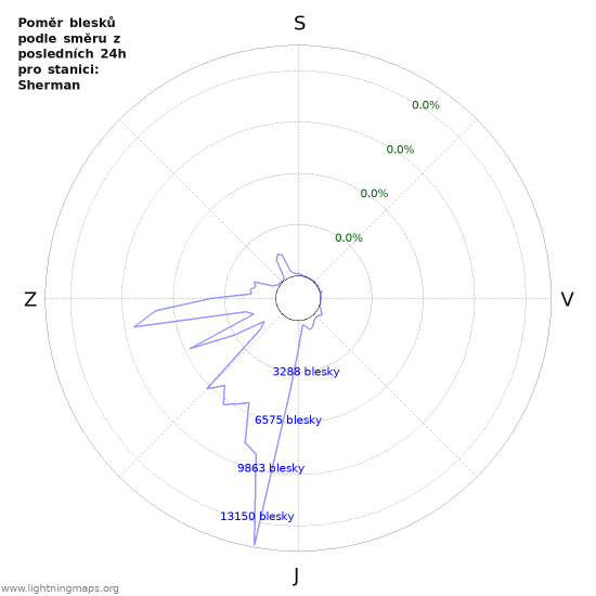 Grafy: Poměr blesků podle směru