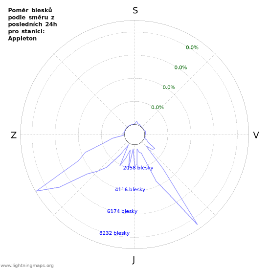 Grafy: Poměr blesků podle směru