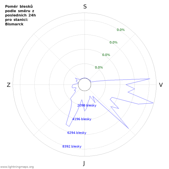 Grafy: Poměr blesků podle směru