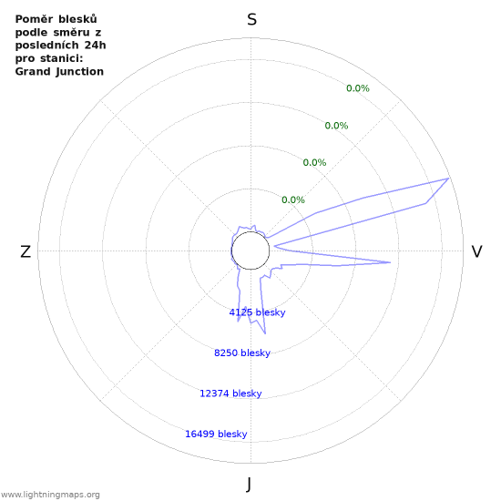 Grafy: Poměr blesků podle směru