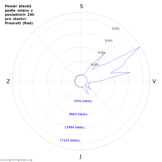 Grafy: Poměr blesků podle směru