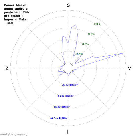 Grafy: Poměr blesků podle směru