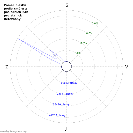 Grafy: Poměr blesků podle směru