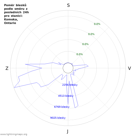 Grafy: Poměr blesků podle směru