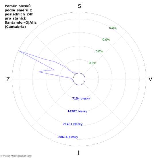 Grafy: Poměr blesků podle směru