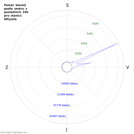 Grafy: Poměr blesků podle směru
