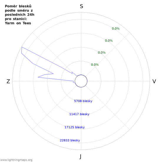 Grafy: Poměr blesků podle směru