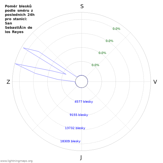 Grafy: Poměr blesků podle směru