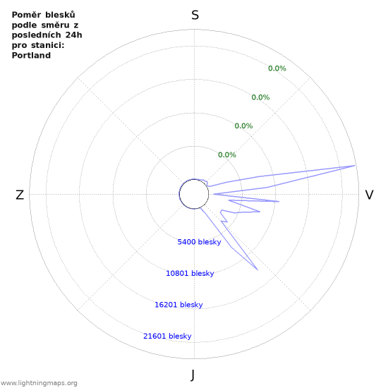 Grafy: Poměr blesků podle směru