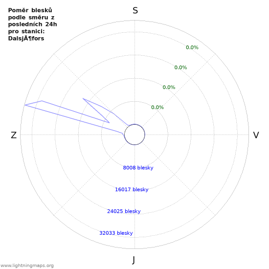 Grafy: Poměr blesků podle směru