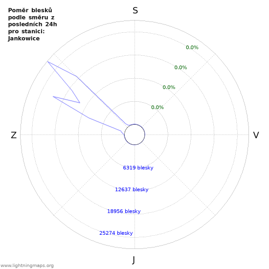 Grafy: Poměr blesků podle směru