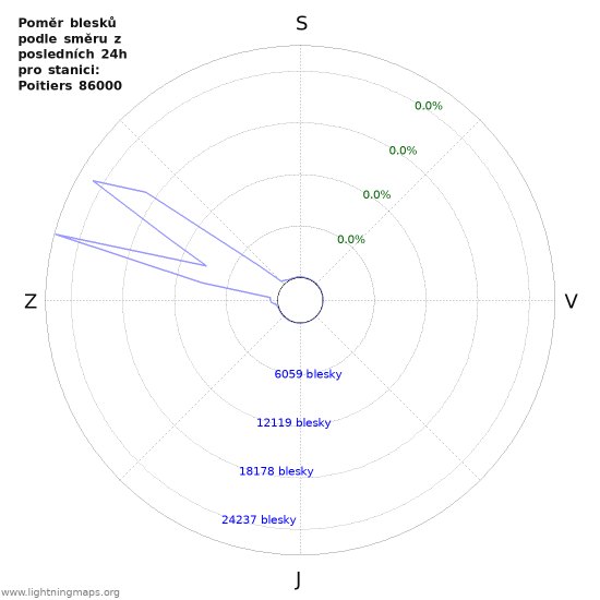 Grafy: Poměr blesků podle směru
