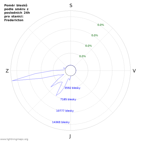 Grafy: Poměr blesků podle směru
