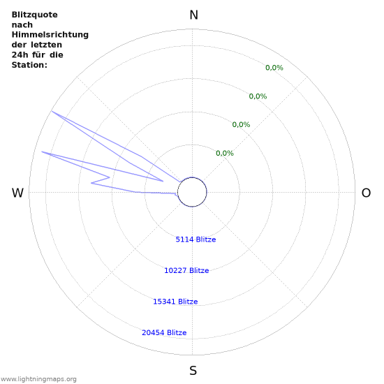 Diagramme: Blitzquote nach Himmelsrichtung