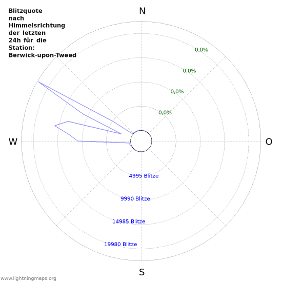 Diagramme: Blitzquote nach Himmelsrichtung