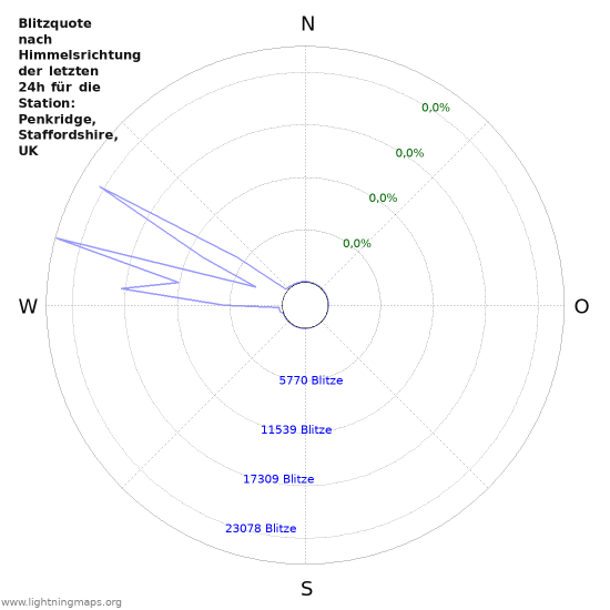 Diagramme: Blitzquote nach Himmelsrichtung