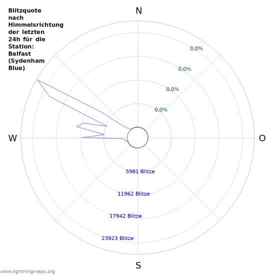 Diagramme: Blitzquote nach Himmelsrichtung